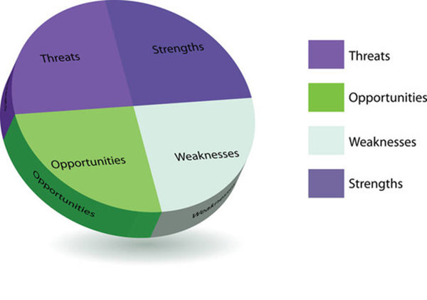 【戰略管理】SWOT分析4個關鍵點 【戰略管理】SWOT分析4個關鍵點