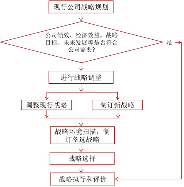 如何評價企業戰略?企業戰略評價標準! 如何評價企業戰略?企業戰略評價標準!