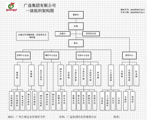 廣益集團組織架構的調整 廣益集團組織架構的調整