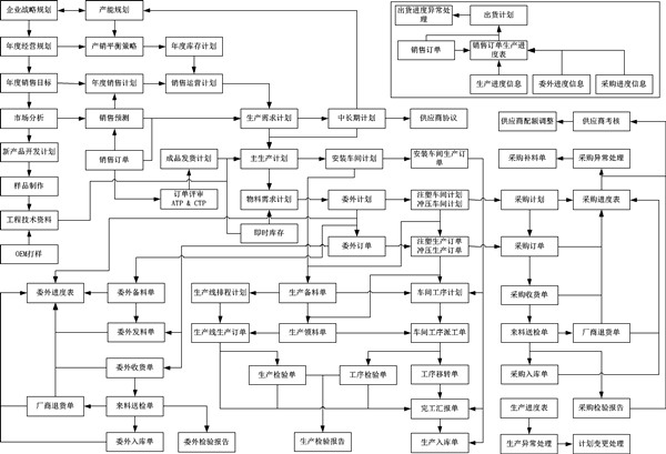 生產系統整體業務管控流程架構藍圖 生產系統整體業務管控流程架構藍圖