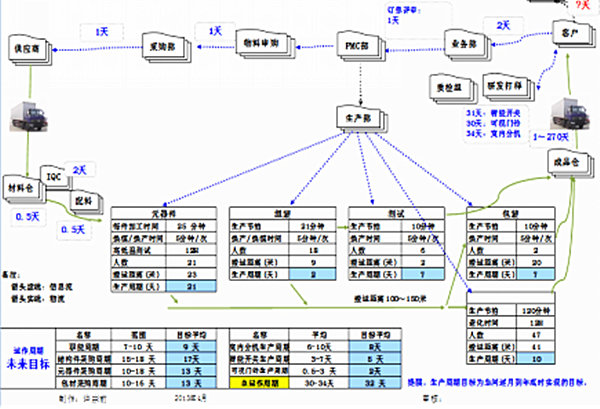 改善后價值流圖 改善后價值流圖