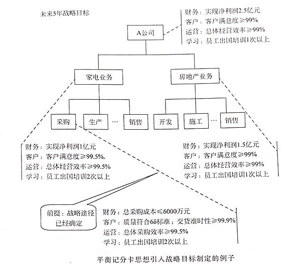 如何將平衡記分卡思想引入戰略目標? 如何將平衡記分卡思想引入戰略目標?
