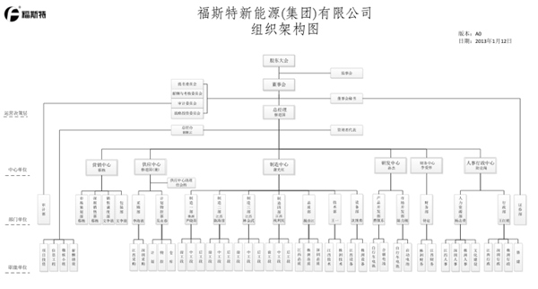 江西省福斯特新能源(集團)有限公司推行全面管理升級 江西省福斯特新能源(集團)有限公司推行全面管理升級