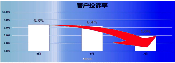 客訴率:6.8% → 2.8%,降低了59% 客訴率:6.8% → 2.8%,降低了59%