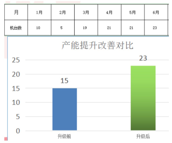 東莞市今雋機械有限公司產能提升改善對比 東莞市今雋機械有限公司產能提升改善對比