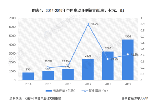 中國電動牙刷市場的未來潛力 中國電動牙刷市場的未來潛力