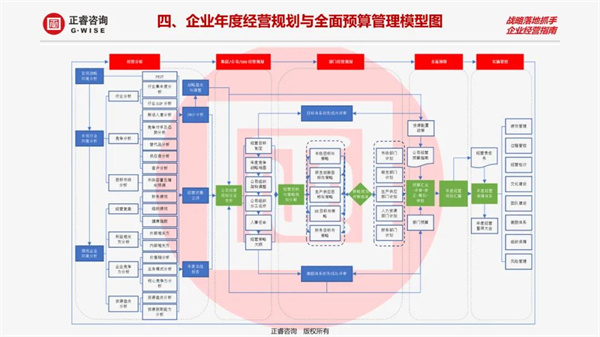 企業年度經營規劃與全面預算管理模型圖 企業年度經營規劃與全面預算管理模型圖