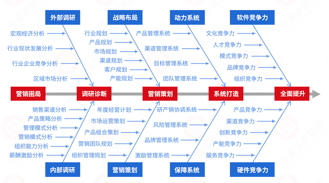營銷系統升級咨詢實施步驟 營銷系統升級咨詢實施步驟