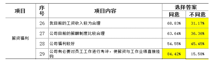 制造型企業訪談常用到的民意調查數據分析