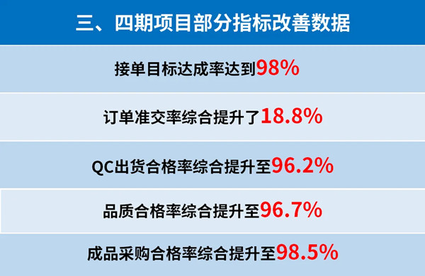東莞市升禾飾品有限公司管理升級三、四期部分指標改善數據 東莞市升禾飾品有限公司管理升級三、四期部分指標改善數據