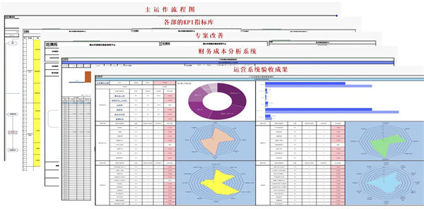 山東省科創服飾有限公司管理升級項目部分交付成果