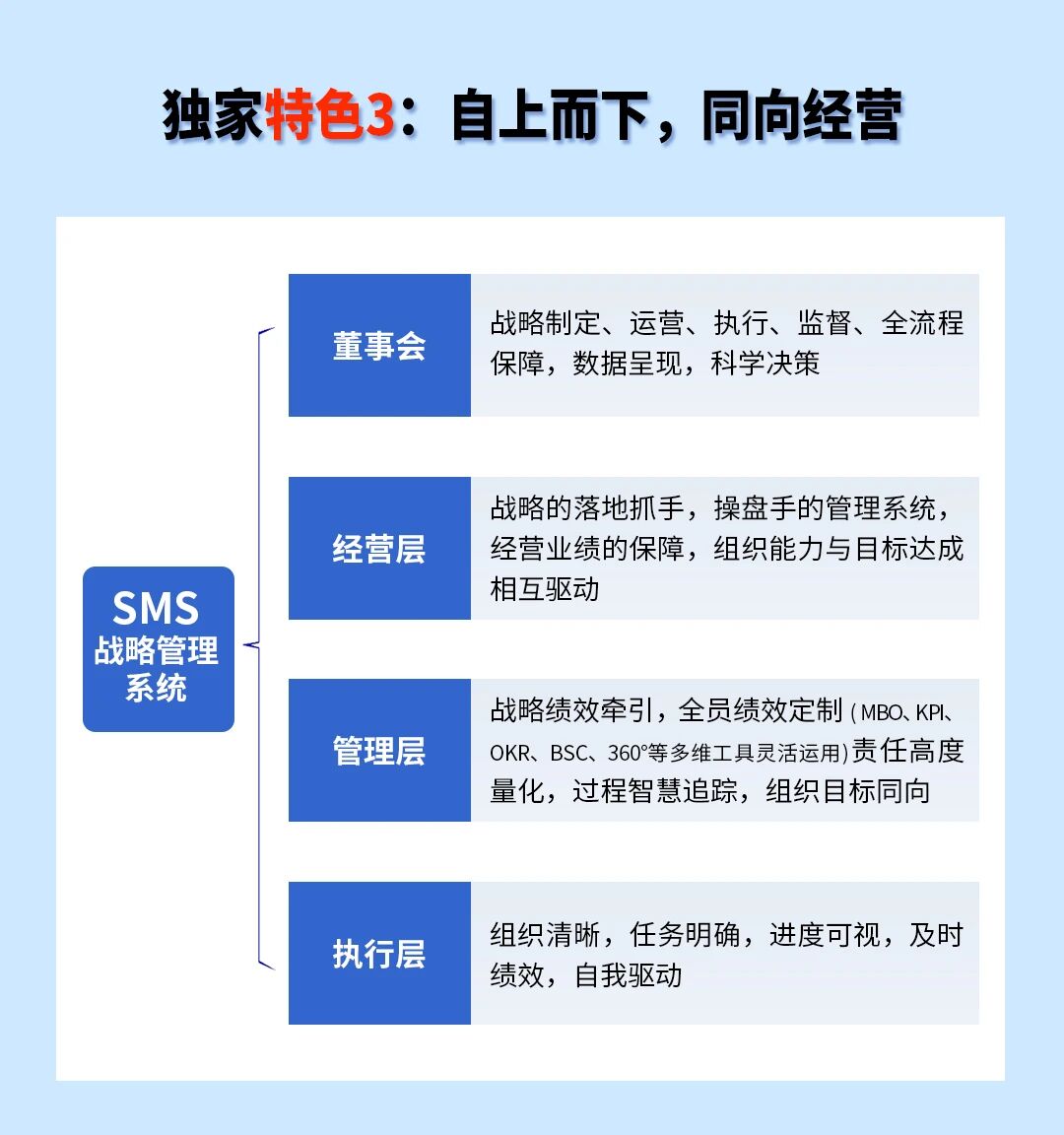 戰略突圍，數字賦能——從戰略到執行SMS產品說明會